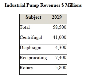 2019年工业泵市场将超过580亿美元