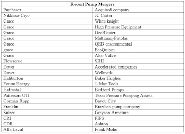 Pump Suppliers Utilize Acquisitions for Product, Application and Geographical Growth