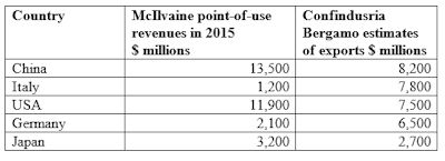 Industrial Valve Revenues Will Reach $68 Billion This Year