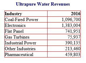 Ultrapure Water Market to Exceed $4 Billion Next Year