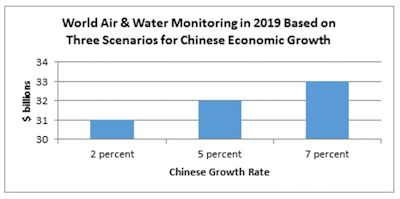 2019年全球空气和水监测市场将增至310 - 330亿美元