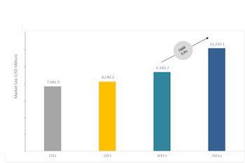 Global Submersible Pumps Market to Be Worth More Than USD 12 Billion by 2020