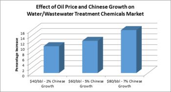 水/废水处理化学品市场可能因中国经济放缓和油价下跌而放缓