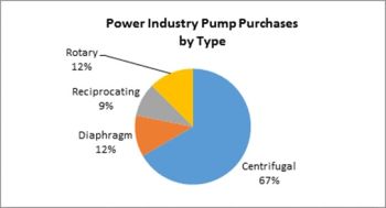 Power Plant Pump Purchases In 2016 Will Be $3 Billion