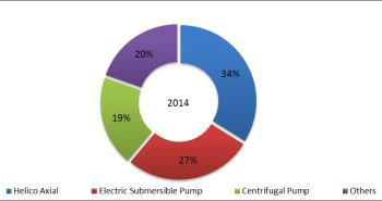 Global Subsea Pumps Market – a growth Area in the Oil & Gas Industry