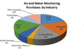 全球前200大采购商购买了50%以上的工业空气和水监测设备