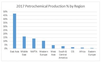 Petrochemicals Is a Growth Market for Flow Control and Treatment