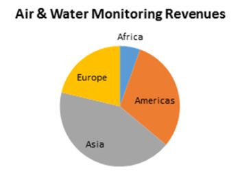 Air and Water Monitoring Market to grow to $28 Billion Next Year