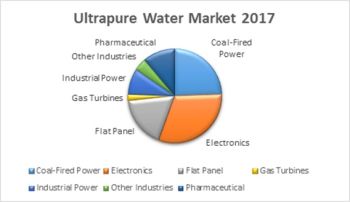 2017年超纯水市场38亿美元