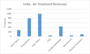 India Flow Control and Treatment Revenues Will Reach $12 Billion in 2017