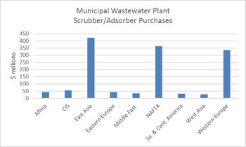 Municipal Wastewater Treatment Plants will spend $1.3 billion for Odor Control Scrubbers Next Year