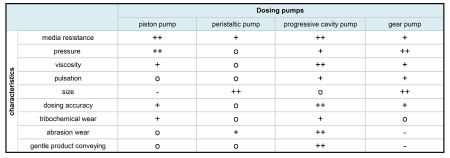 Comparison of Different Metering Pumps on the Basis of Abrasiveness and Wear