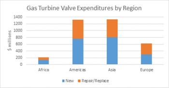 Gas Turbine Owners Will Spend $3.5 Billion for Valves Next Year