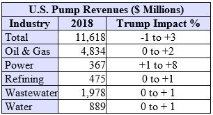 Impact of the Trump Administration on the U.S. Pump Markets