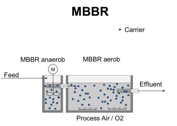 MBBR和IFAS技术在生物水处理中的正确应用