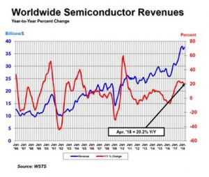 半导体行业的增长对特殊燃烧、流动和处理(CFT)市场的影响