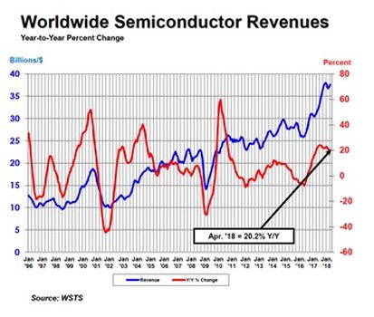 半导体行业的增长对特殊燃烧、流动和处理(CFT)市场的影响