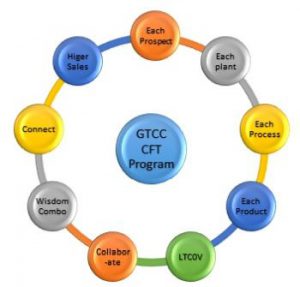 燃气轮机燃烧、流动和处理产品和服务市场的变化