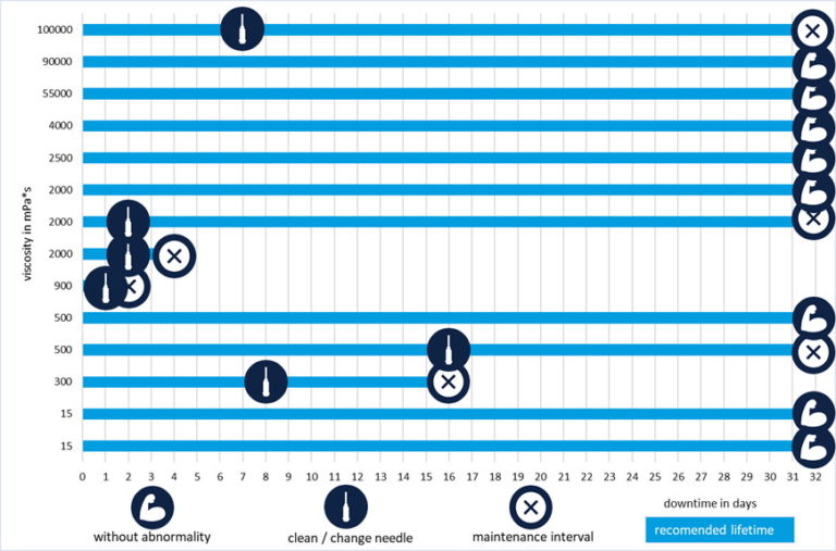 给药厌氧粘合剂:预流分配器的长期试验