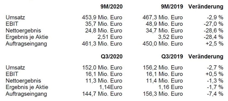 Pfeiffer Vacuum profitiert im 3. Quartal 2020 vom starken Halbleitergeschäft