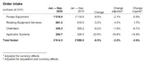 Rimbalzo commerciale a Sulzer in corso