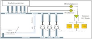 Ecoclean DFC: Dynamische Volumenstromregelung für Prozessanlagen