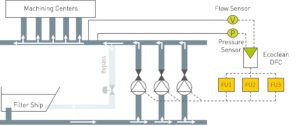 Ecoclean DFC: controllo dinamico del flusso volumetrico per sistemi di processo