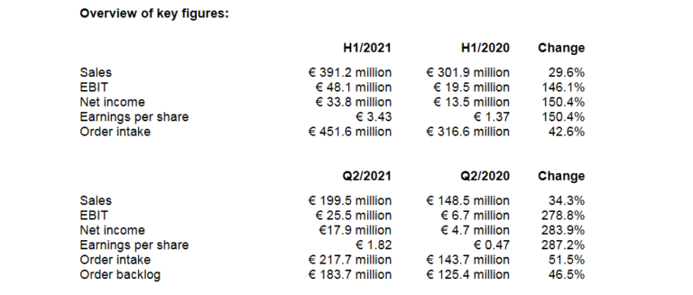 普发真空报告2021年H1结果