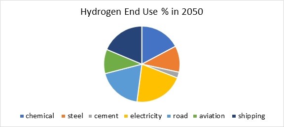 氢气流和处理产品的许多大的不断增长的市场利基