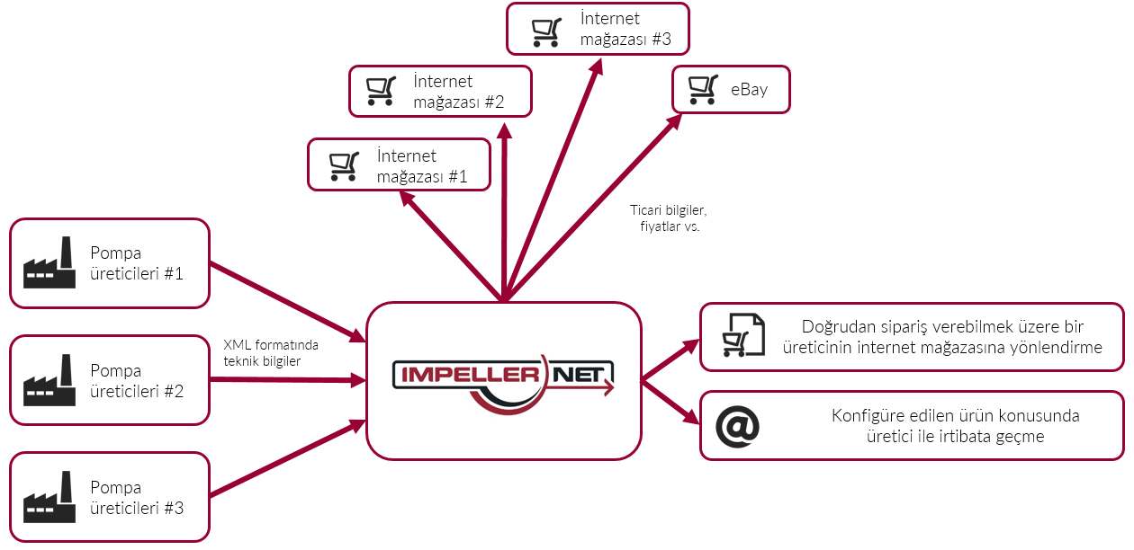 İş奥尔塔伊尔基方案