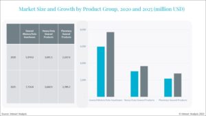 2021年齿轮产品市场年增长率为8.4%