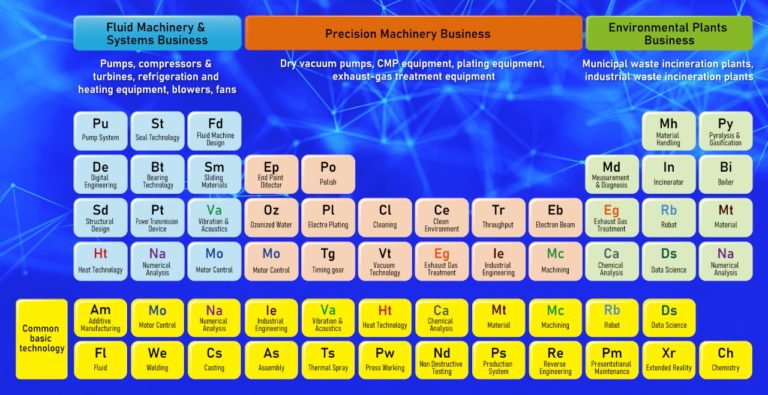 EBARA集团的技术能力战略表
