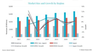 全球的汽车and Heavy-duty Gears Market reached $12bn in 2021