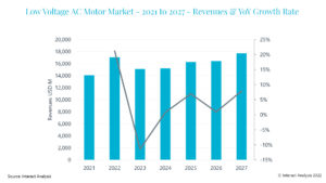 Low Voltage AC Motor Market Grew by 21.2% in 2022