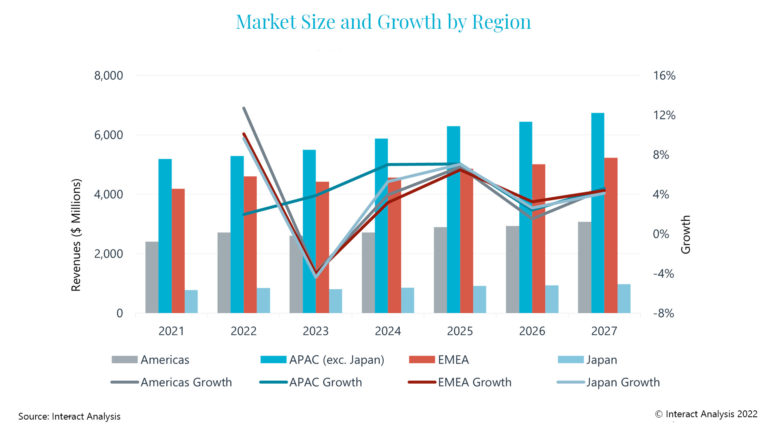 2022年，齿轮产品市场将增长7.2%