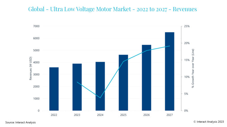 Ultra Alçak Gerilim Motor Pazarı 2027’de 6,5 Milyar Dolar Değerinde